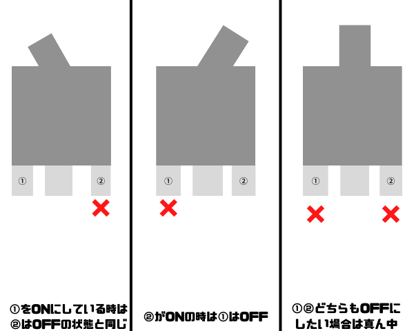 画像に alt 属性が指定されていません。 ファイル名: %E2%91%A0%E3%82%92ON%E3%81%AB%E3%81%97%E3%81%A6%E3%81%84%E3%82%8B%E6%99%82%E3%81%AF%E2%91%A1%E3%81%AFOFF%E3%81%AE%E7%8A%B6%E6%85%8B%E3%81%A8%E5%90%8C%E3%81% 98-1.png
